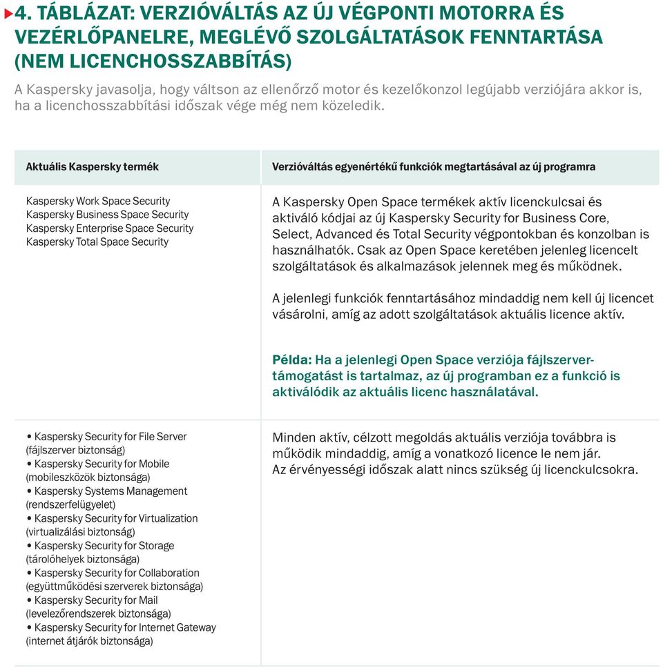 Aktuális Kaspersky termék Kaspersky Business Space Security Kaspersky Enterprise Space Security Kaspersky Total Space Security Verzióváltás egyenértékű funkciók megtartásával az új programra A