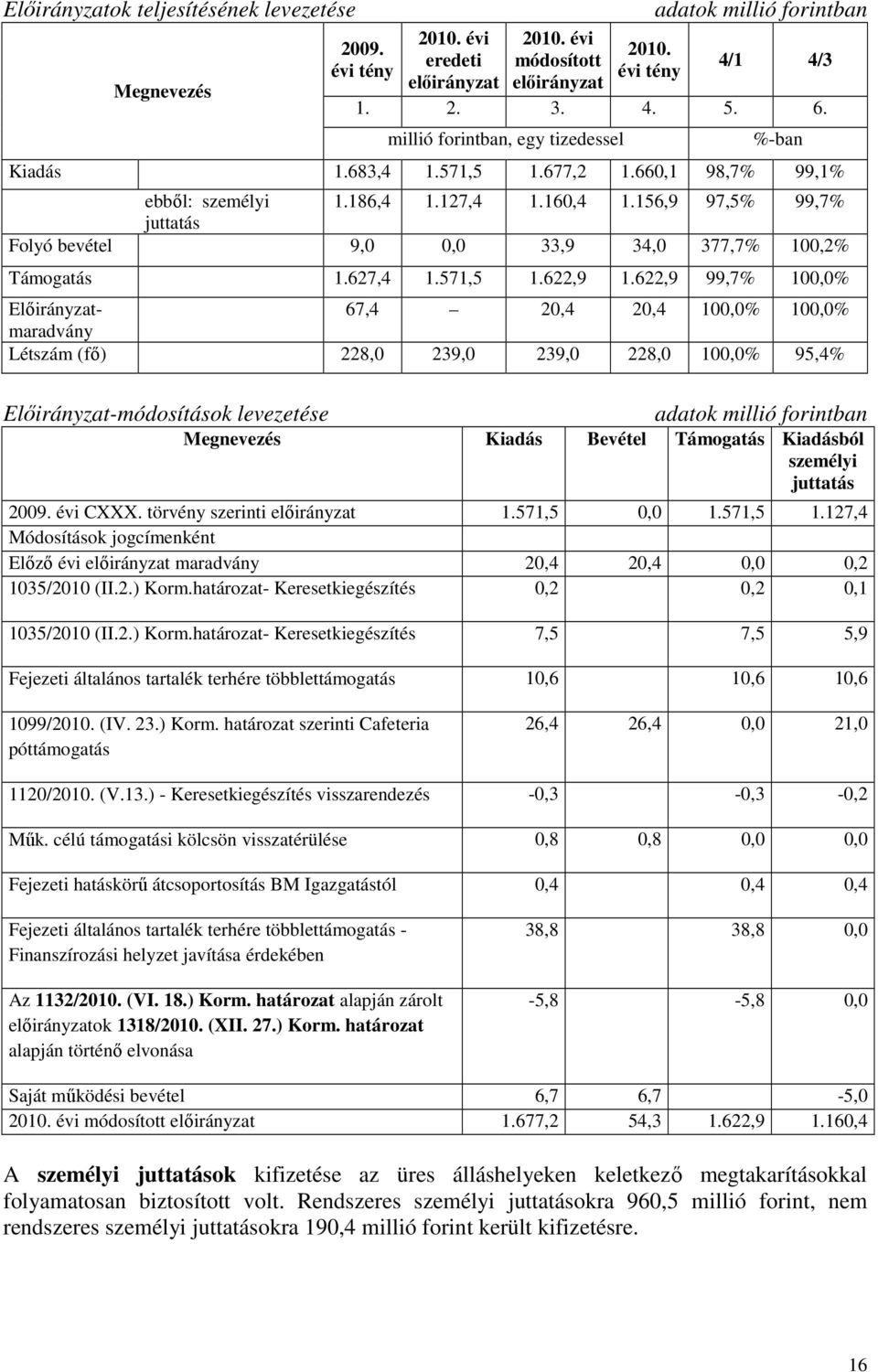 622,9 99,7% 100,0% Előirányzatmaradvány 67,4 20,4 20,4 100,0% 100,0% Létszám (fő) 228,0 239,0 239,0 228,0 100,0% 95,4% Előirányzat-módosítások levezetése Kiadás Bevétel Támogatás Kiadásból személyi