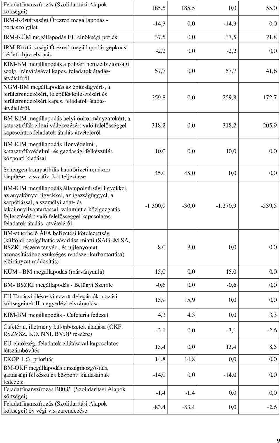 feladatok átadásátvételéről NGM-BM megállapodás az építésügyért-, a területrendezésért, településfejlesztésért és területrendezésért kapcs. feladatok átadásátvételéről.