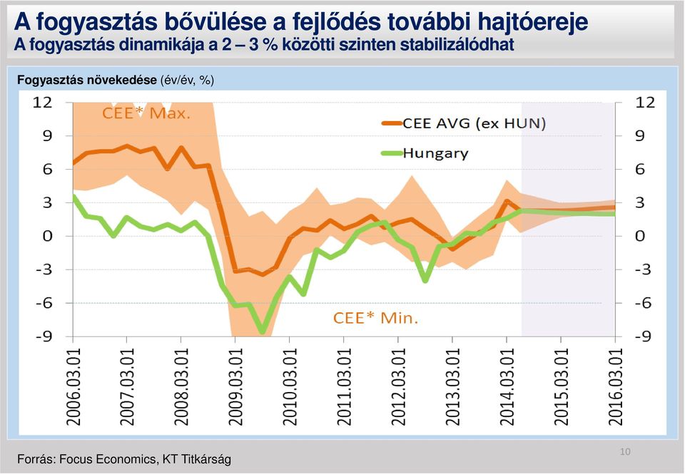 közötti szinten stabilizálódhat Fogyasztás