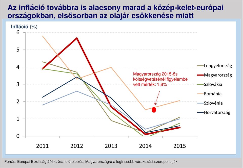 mérték: 1,8% Lengyelország Magyarország Szlovákia Románia Szlovénia Horvátország 0 2011 2012 2013