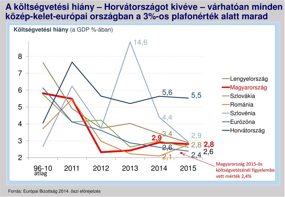 2014 2015 átlag 5,5 2,9 2,8 2,4 2,8 2,6 Lengyelország Magyarország Szlovákia Románia Szlovénia Eurózóna