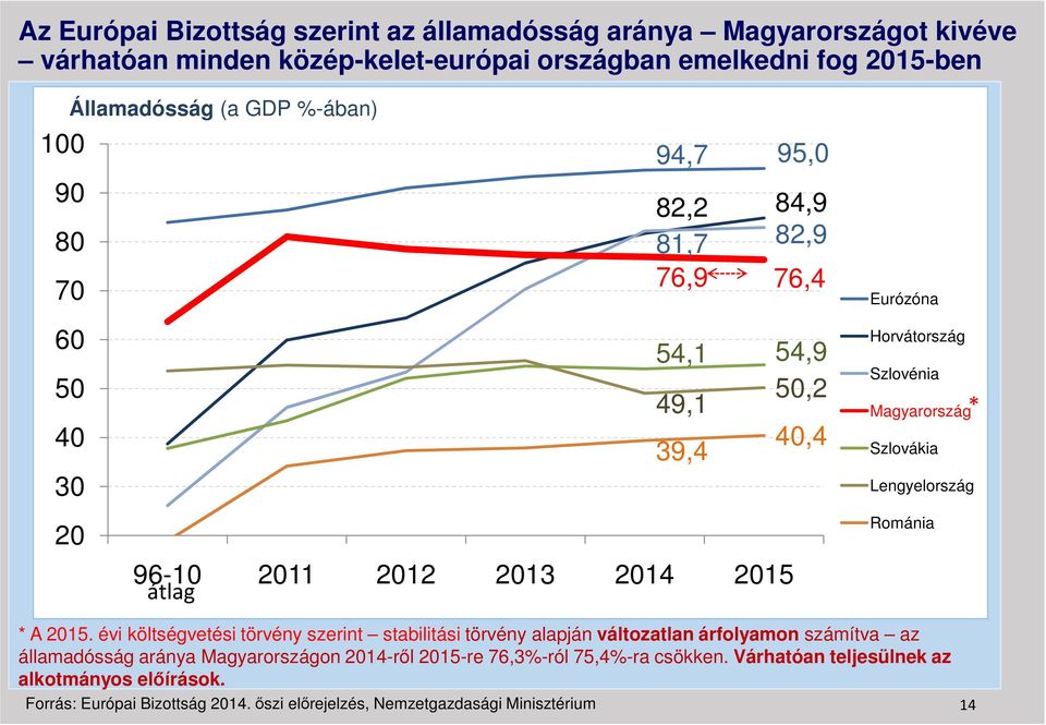 * Szlovákia Lengyelország Románia * A 2015.