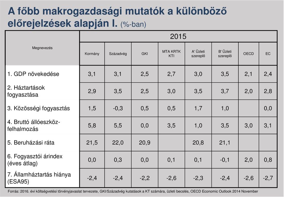 Bruttó állóeszközfelhalmozás 5,8 5,5 0,0 3,5 1,0 3,5 3,0 3,1 5. Beruházási ráta 21,5 22,0 20,9 20,8 21,1 6. Fogyasztói árindex (éves átlag) 7.