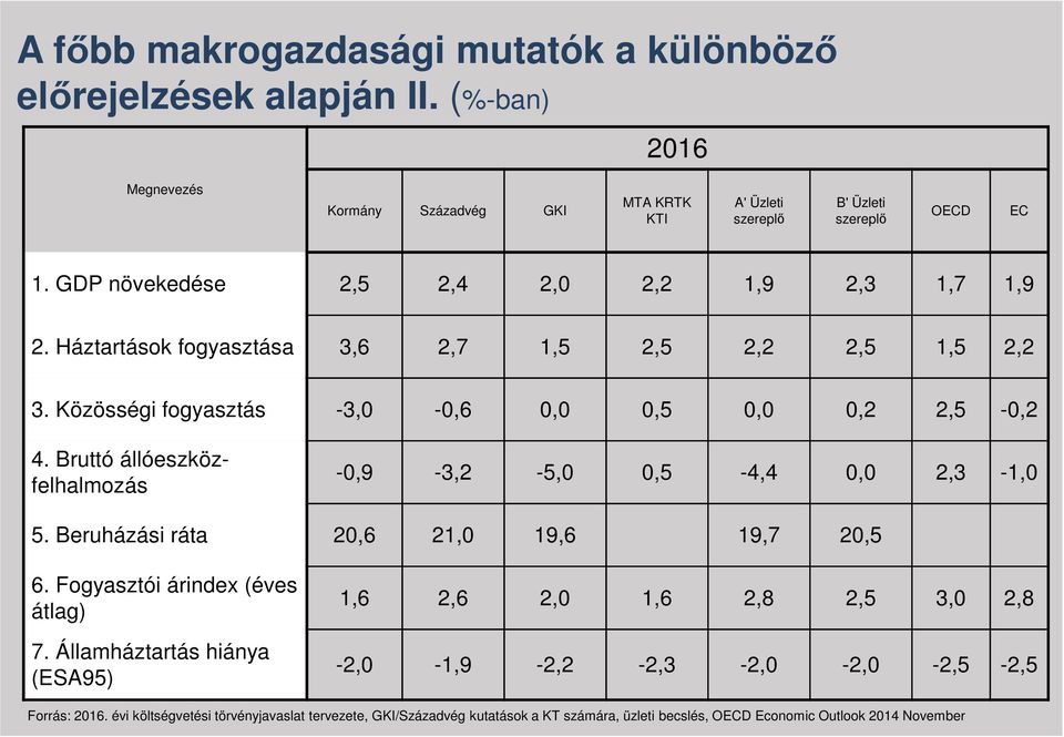 Bruttó állóeszközfelhalmozás -0,9-3,2-5,0 0,5-4,4 0,0 2,3-1,0 5. Beruházási ráta 20,6 21,0 19,6 19,7 20,5 6. Fogyasztói árindex (éves átlag) 7.