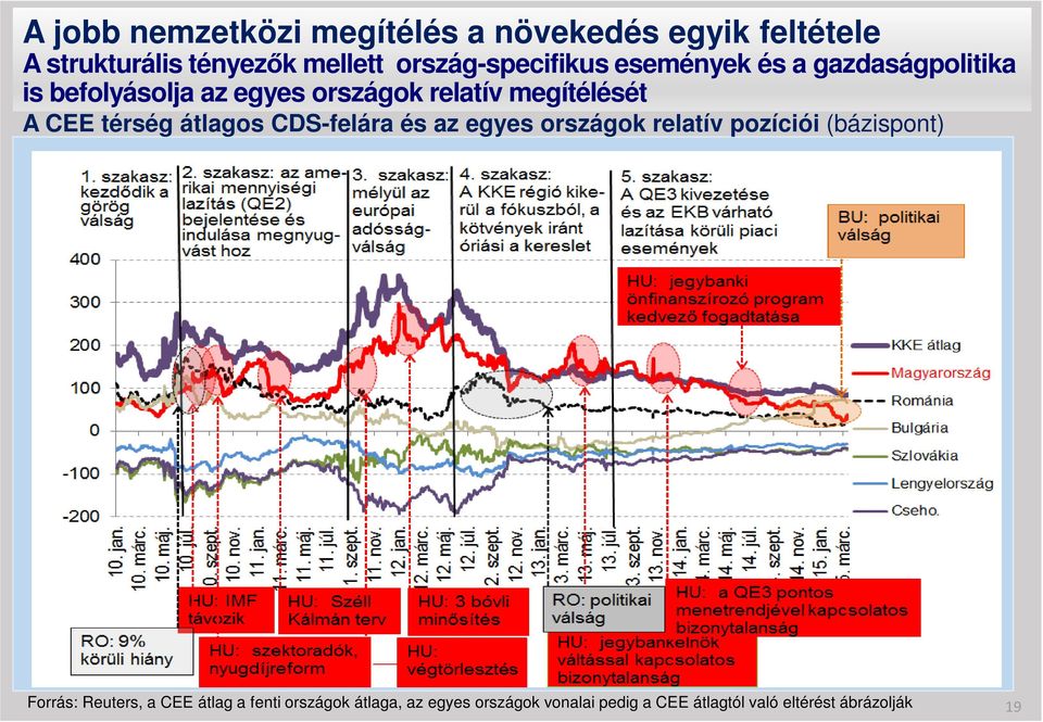 megítélését A CEE térség átlagos CDS-felára és az egyes országok relatív pozíciói (bázispont)