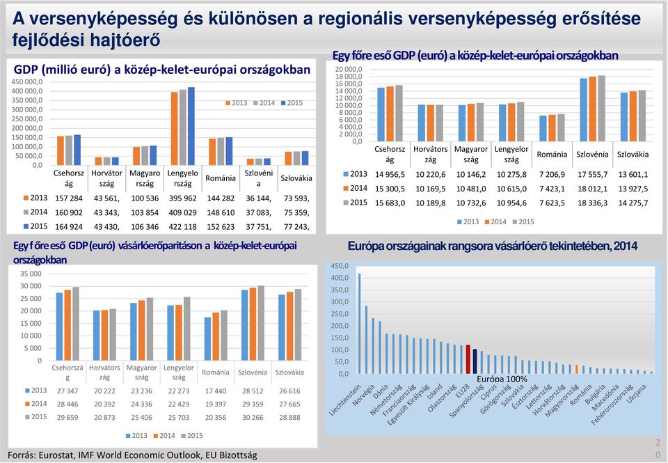 902 43 343, 103 854 409 029 148 610 37 083, 75 359, 2015 164 924 43 430, 106 346 422 118 152 623 37 751, 77 243, Egy f őre eső GDP (euró) vásárlóerőparitásona közép-kelet-európai országokban 35 000