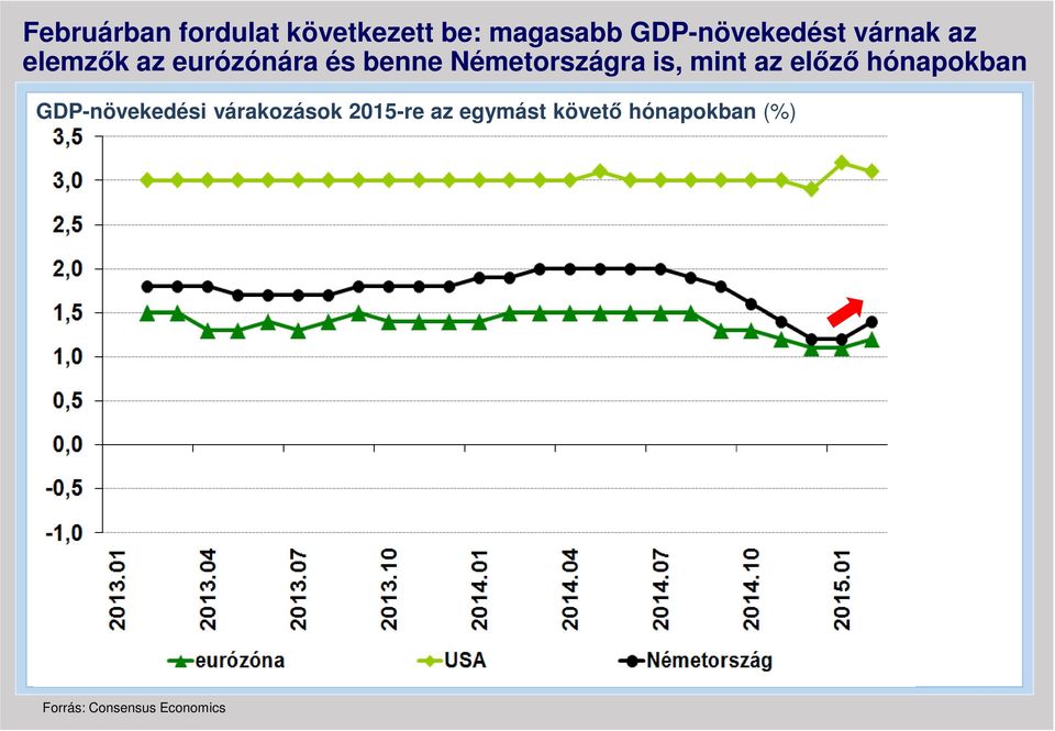 mint az előző hónapokban GDP-növekedési várakozások 2015-re