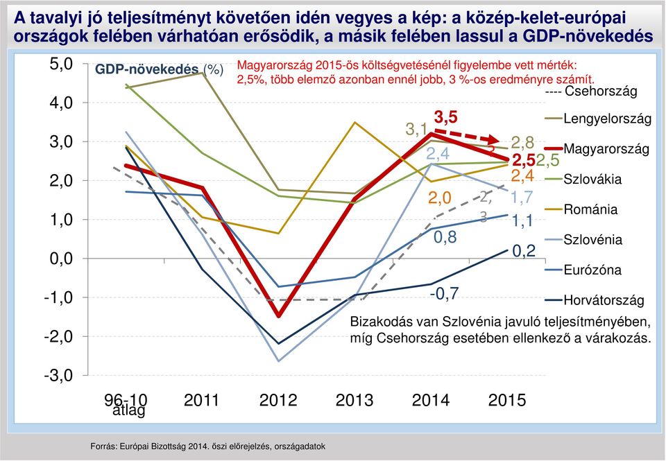 ---- Csehország 3,1 3,5 2,4 2,0 0,8-0,7?