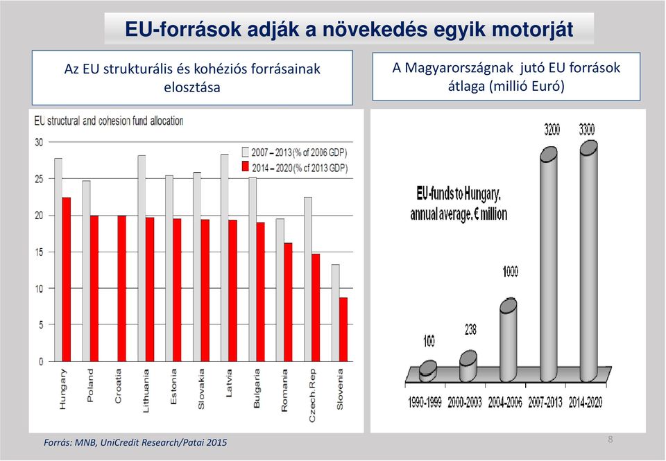 A Magyarországnak jutó EU források átlaga (millió