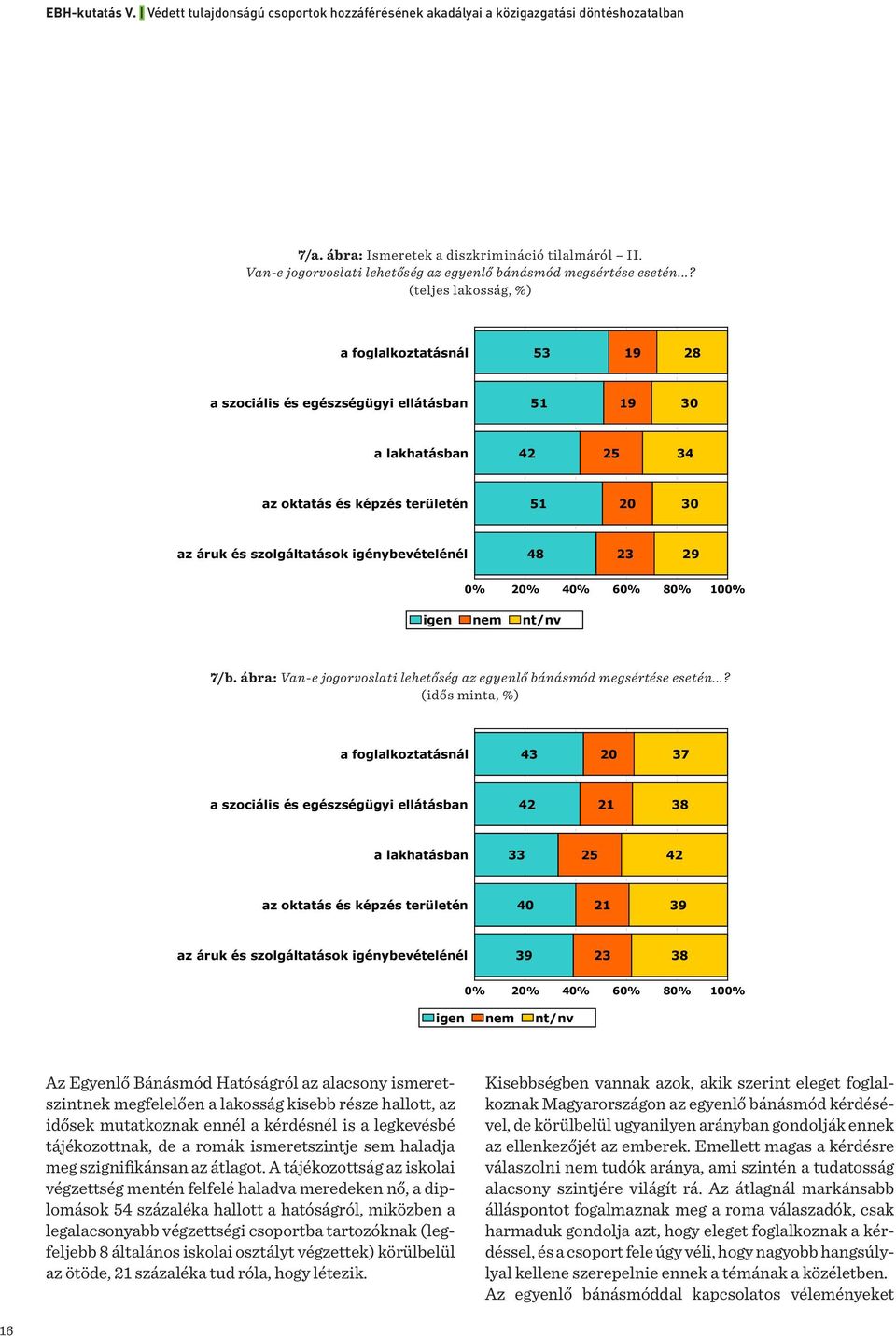 szolgáltatások igénybevételénél 48 23 29 0% 20% 40% 60% 80% 100% igen nem nt/nv 7/b. ábra: Ismeretek a jogorvoslati lehetõségekrõl Van-e jogorvoslati lehetõség az egyenlõ bánásmód megsértése esetén.