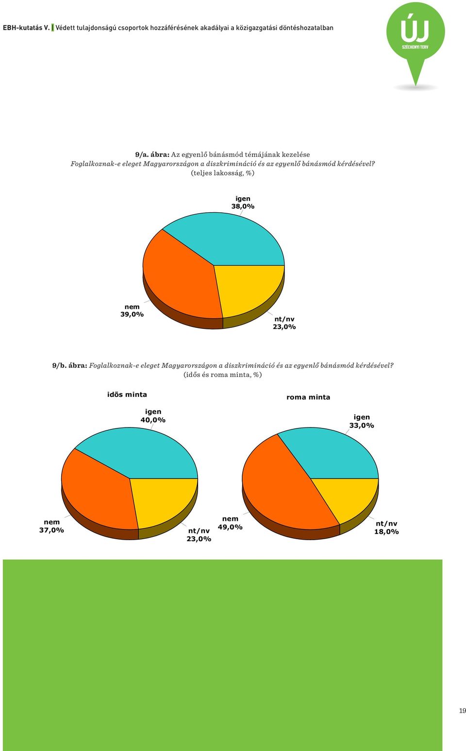 kérdésével? a diszkrimináció és az egyenlõ bánásmód kérdésével? (teljes (teljes lakosság, lakosság, %) %) igen 38,0% nem 39,0% nt/nv 23,0% 9/b.