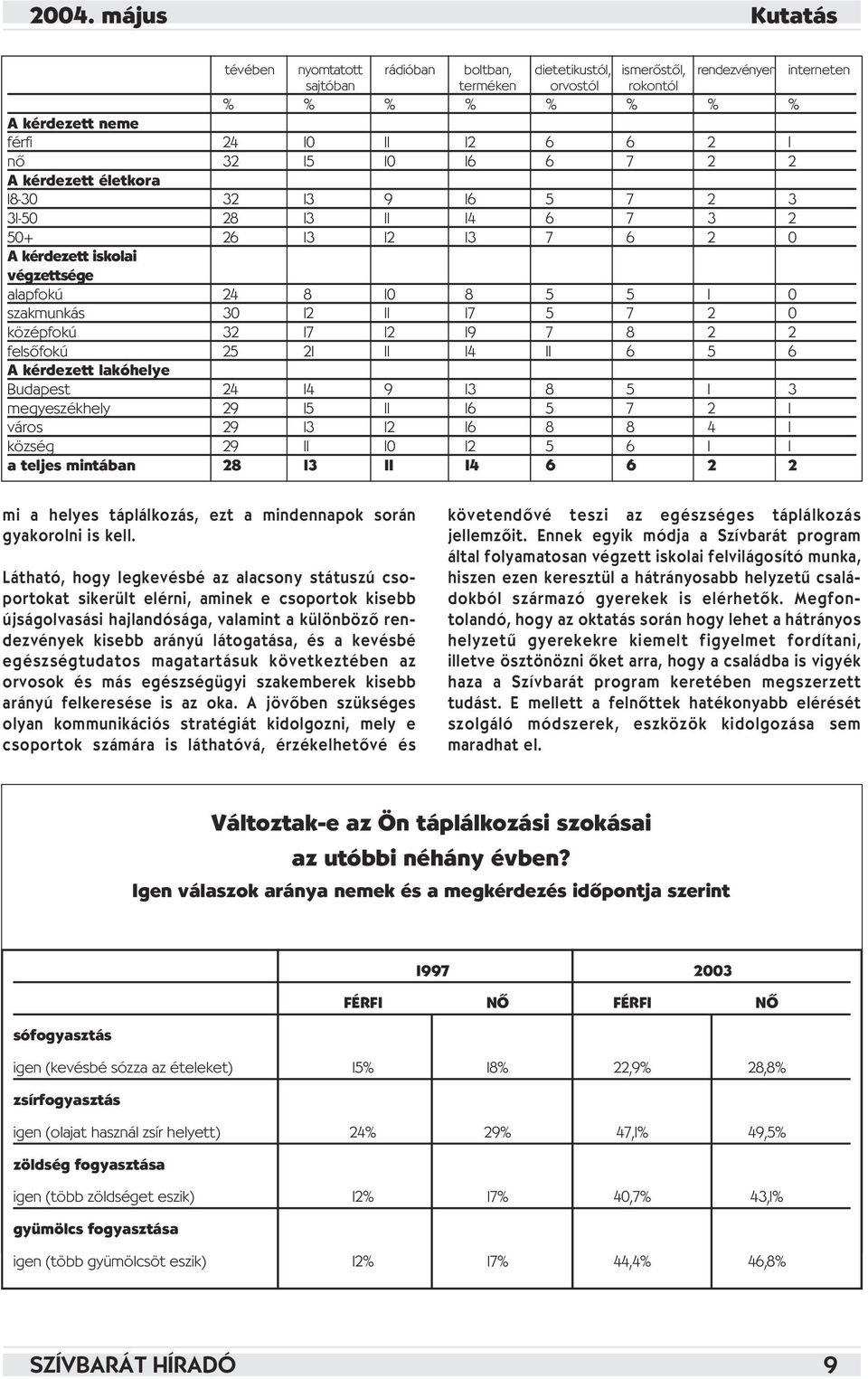 középfokú 32 17 12 19 7 8 2 2 felsôfokú 25 21 11 14 11 6 5 6 A kérdezett lakóhelye Budapest 24 14 9 13 8 5 1 3 megyeszékhely 29 15 11 16 5 7 2 1 város 29 13 12 16 8 8 4 1 község 29 11 10 12 5 6 1 1 a