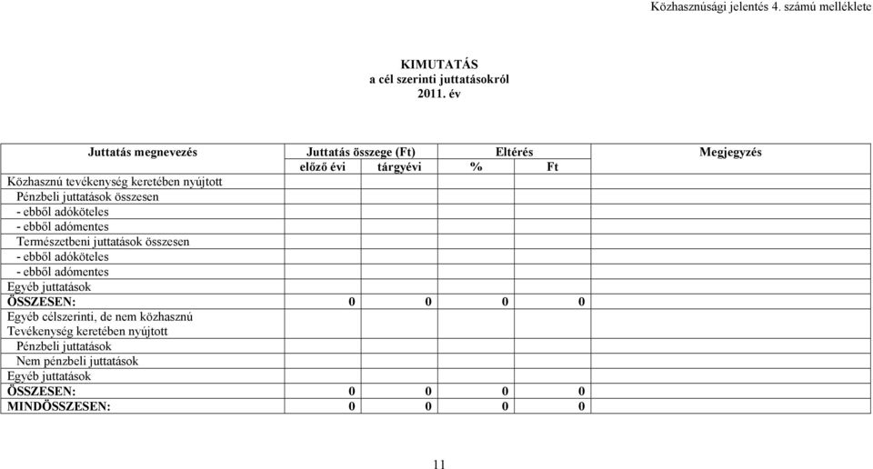 juttatások összesen - ebből adóköteles - ebből adómentes Természetbeni juttatások összesen - ebből adóköteles - ebből adómentes Egyéb