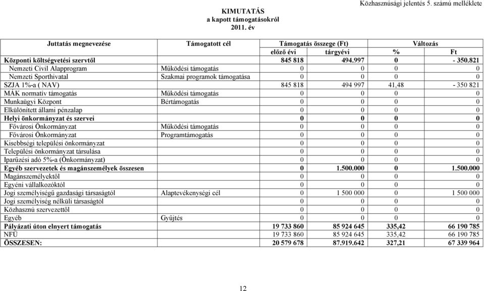 821 Nemzeti Civil Alapprogram Működési támogatás 0 0 0 0 Nemzeti Sporthivatal Szakmai programok támogatása 0 0 0 0 SZJA 1%-a ( NAV) 845 818 494 997 41,48-350 821 MÁK normatív támogatás Működési