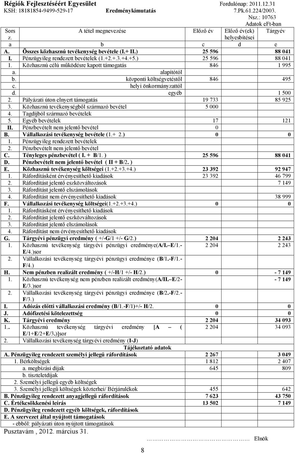 Pénzügyileg rendezett bevételek (1.+2.+.3.+4.+5.) 25 596 88 041 1. Közhasznú célú működésre kapott támogatás 846 1 995 a. alapítótól b. központi költségvetéstől 846 495 c. helyi önkormányzattól d.