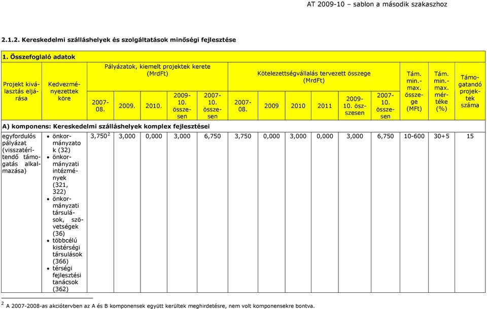 Kötelezettségvállalás tervezett összege (MrdFt) 2009 2010 2011 A) komponens: Kereskedelmi szálláshelyek komplex fejlesztései önkormányzato 3,750 2 3,000 0,000 3,000 6,750 3,750 0,000 3,000 0,000