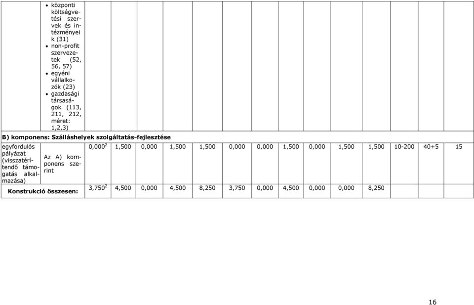 0,000 2 1,500 0,000 1,500 1,500 0,000 0,000 1,500 0,000 1,500 1,500 10-200 40+5 15 Az A) komponens sze-