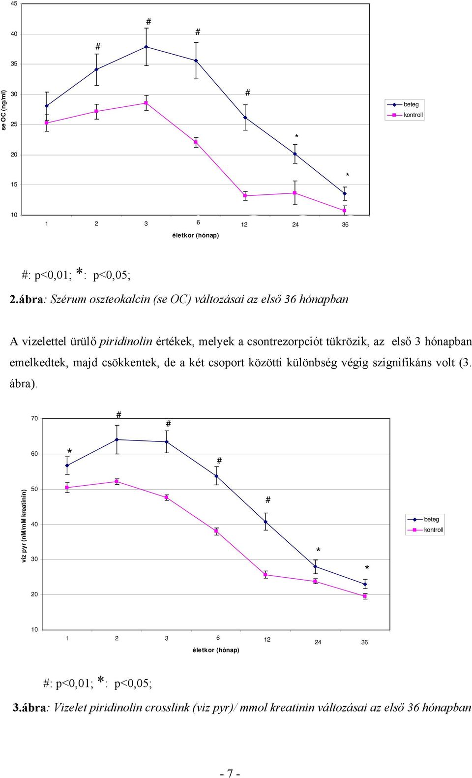 emelkedtek, majd csökkentek, de a két csoport közötti különbség végig szignifikáns volt (3. ábra). 3.