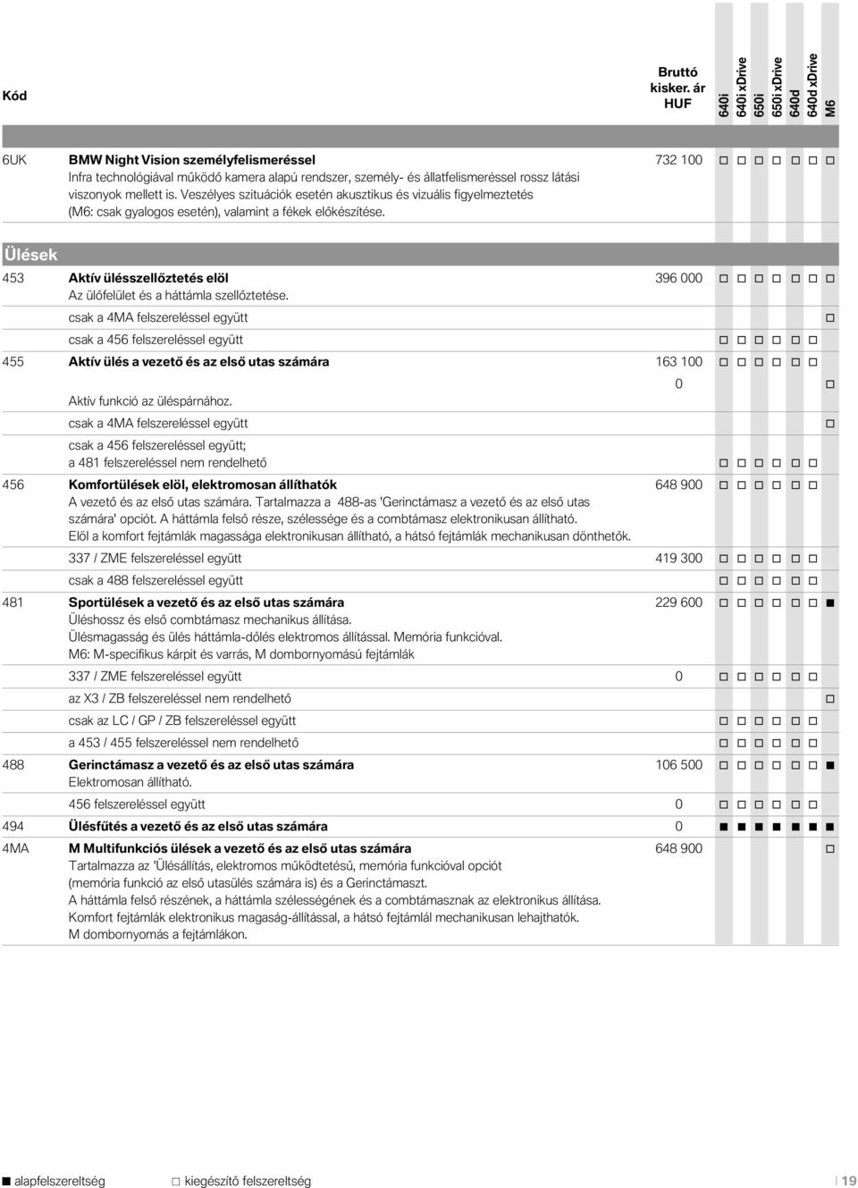 Ülések 453 Aktív ülésszellőztetés elöl 396 000 Az ülőfelület és a háttámla szellőztetése.