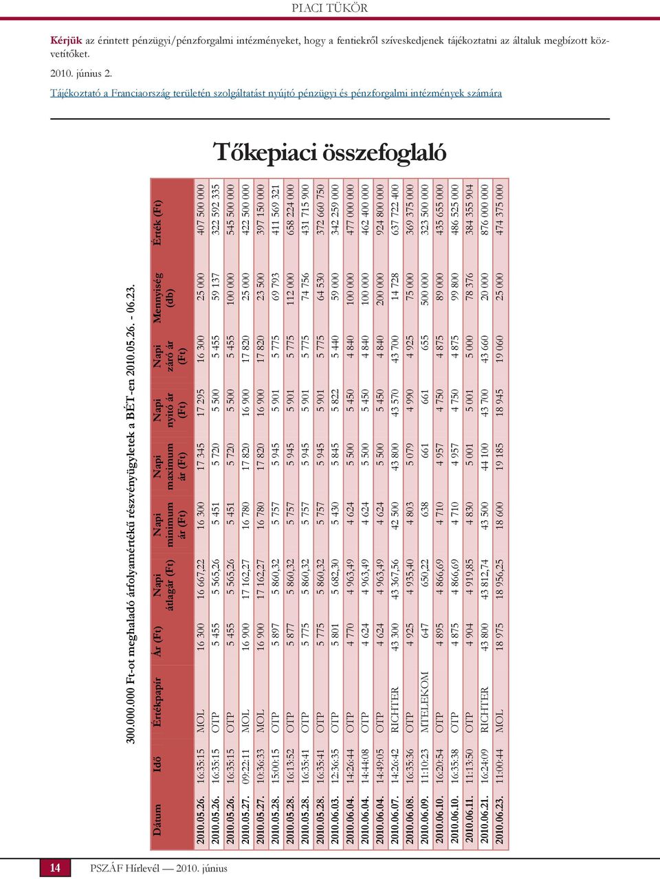 000 Ft-ot meghaladó árfolyamértékű részvényügyletek a BÉT-en 2010.05.26. - 06.23.