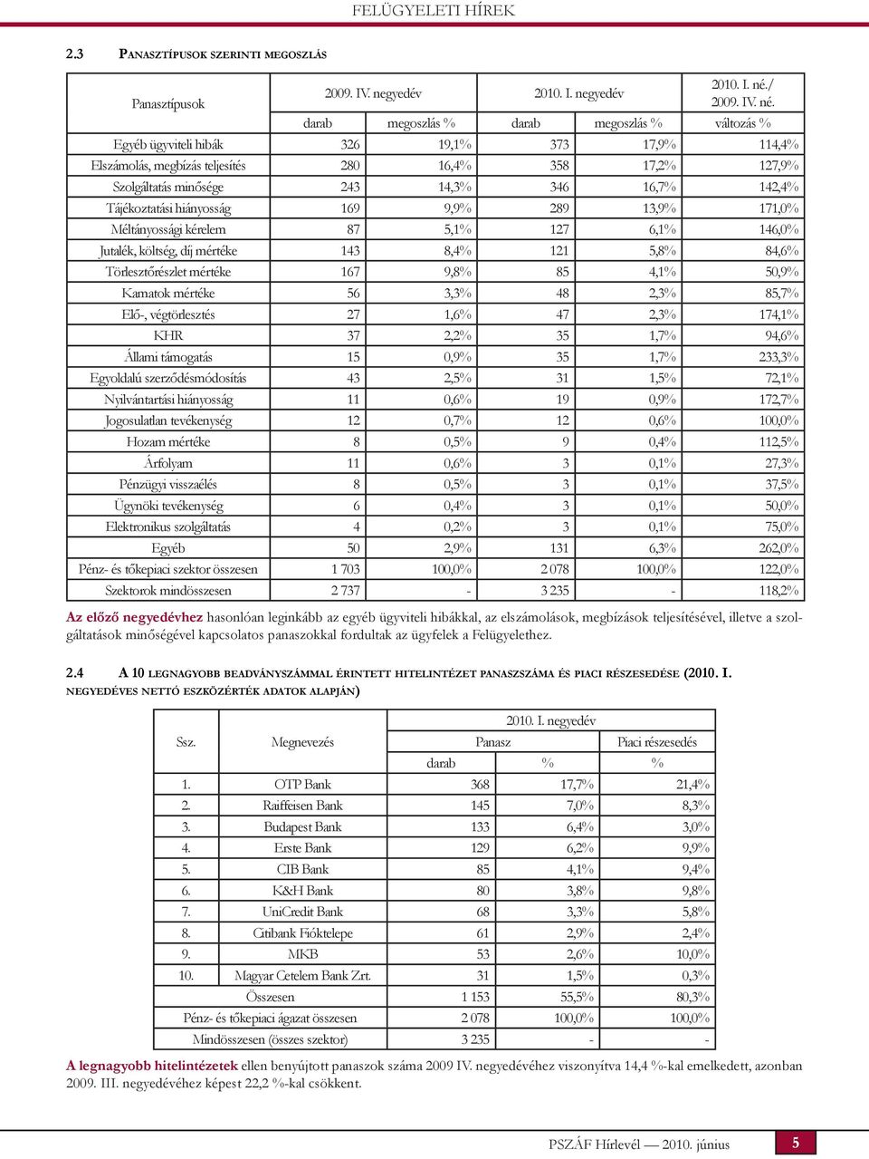 darab megoszlás % darab megoszlás % változás % Egyéb ügyviteli hibák 326 19,1% 373 17,9% 114,4% Elszámolás, megbízás teljesítés 280 16,4% 358 17,2% 127,9% Szolgáltatás minősége 243 14,3% 346 16,7%