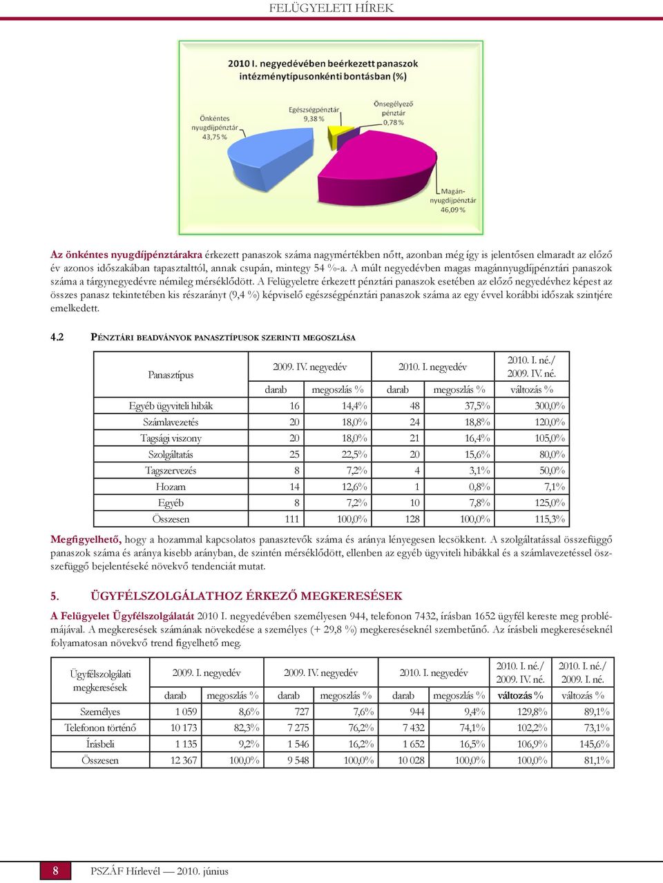 A Felügyeletre érkezett pénztári panaszok esetében az előző negyedévhez képest az összes panasz tekintetében kis részarányt (9,4 %) képviselő egészségpénztári panaszok száma az egy évvel korábbi