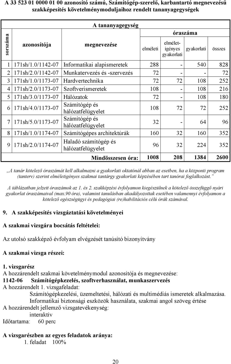 0/117307 Hardvertechnika 72 72 108 252 4 171sh/2.0/117307 Szoftverismeretek 108 108 216 5 171sh/3.0/117307 Hálózatok 72 108 180 6 171sh/4.