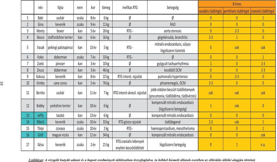 endocardosis, súlyos légzőszervi tünetek 0 sok sok 6 Koko doberman szuka 7 év 33 kg RTG - Ø 0 0 1 7 Zsebi pincser kan 3 év 10 kg Ø gyógyult tachyarrhythmia 1 0 2-3 8 Zeusz doberman kan 3 év 46 kg Ø