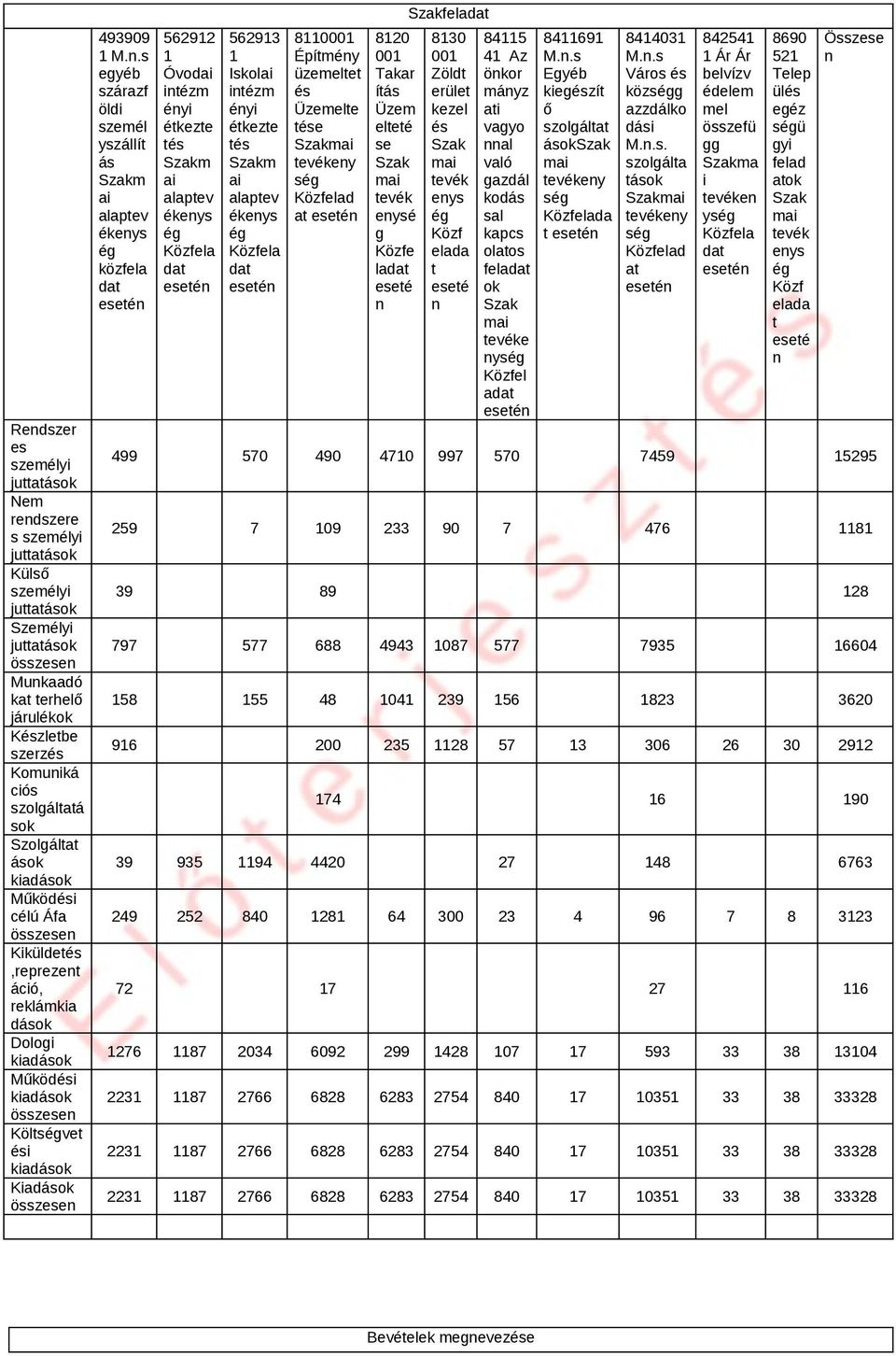 .s egyéb szárazf öldi személ yszállít ás m ai alaptev ékeys ég közfela dat 562912 1 Óvodai itézm éyi étkezte tés m ai alaptev ékeys ég Közfela dat 562913 1 Iskolai itézm éyi étkezte tés m ai alaptev