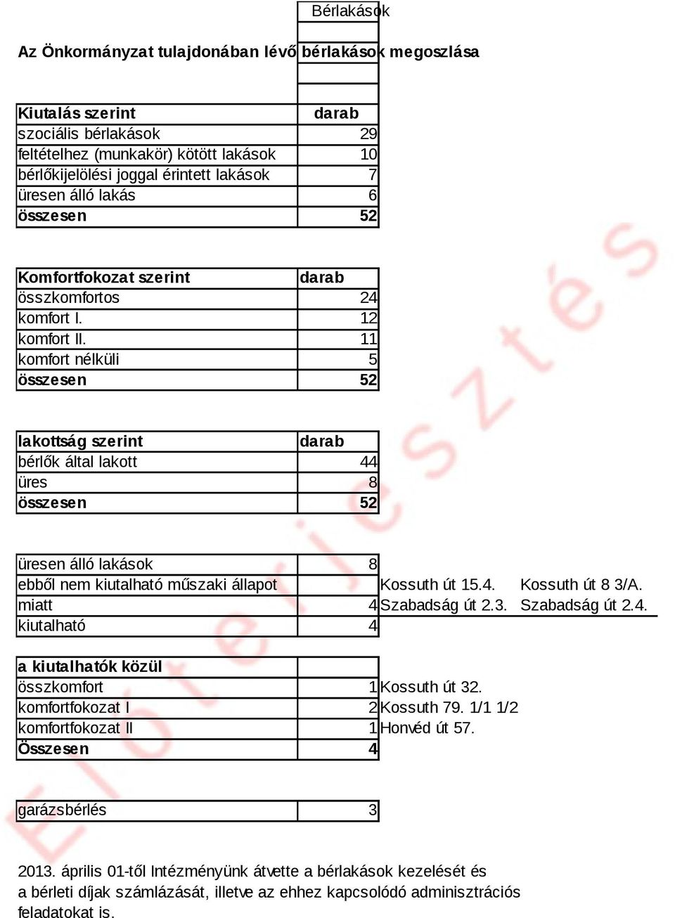 11 komfort élküli 5 52 lakottság szerit darab bérlők által lakott 44 üres 8 52 ürese álló lakások 8 ebből em kiutalható műszaki állapot Kossuth út 15.4. Kossuth út 8 3/A. miatt 4 Szabadság út 2.3. Szabadság út 2.4. kiutalható 4 a kiutalhatók közül összkomfort 1 Kossuth út 32.