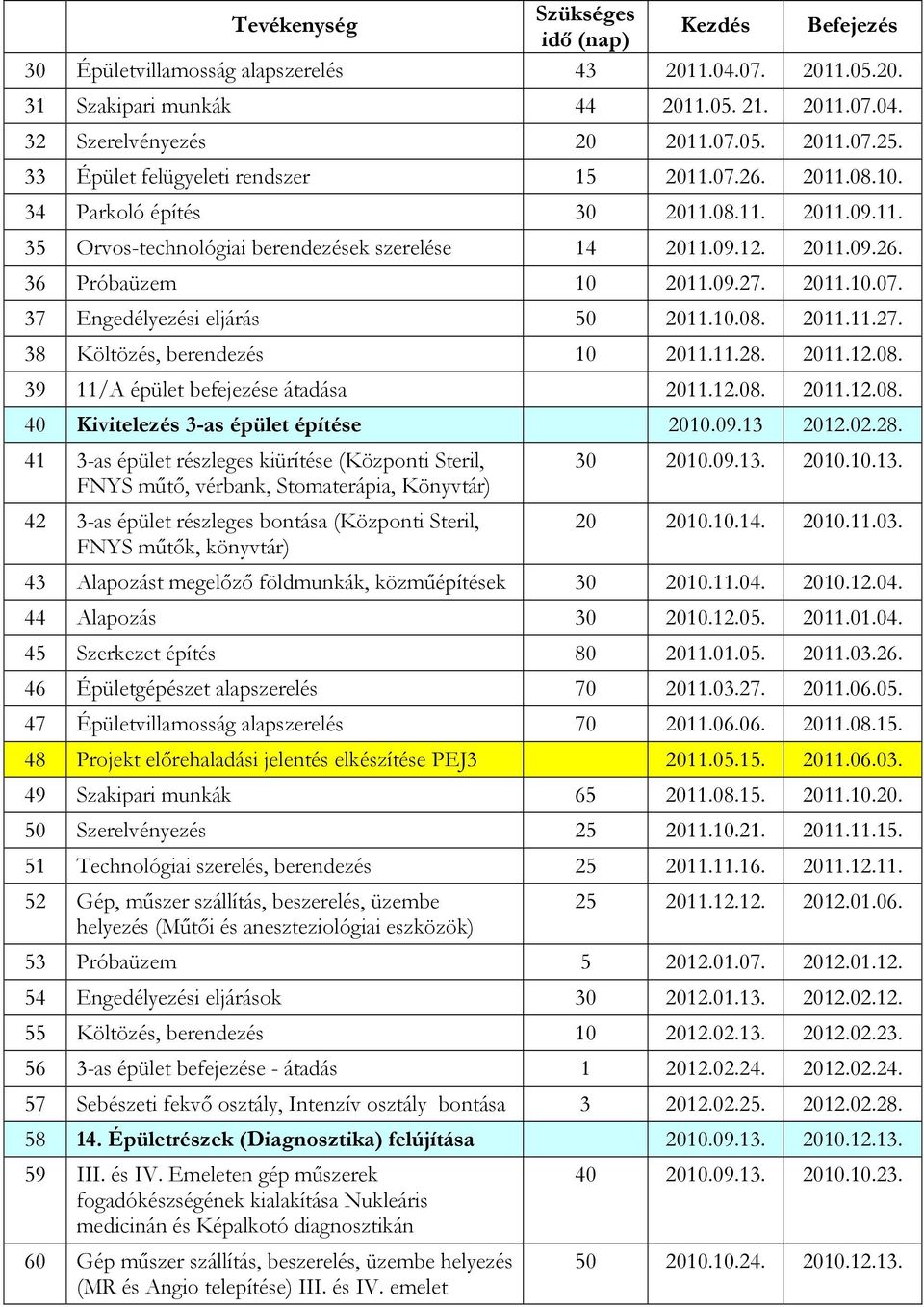 2011.10.07. 37 Engedélyezési eljárás 50 2011.10.08. 2011.11.27. 38 Költözés, berendezés 10 2011.11.28. 2011.12.08. 39 11/A épület befejezése átadása 2011.12.08. 2011.12.08. 40 Kivitelezés 3-as épület építése 2010.