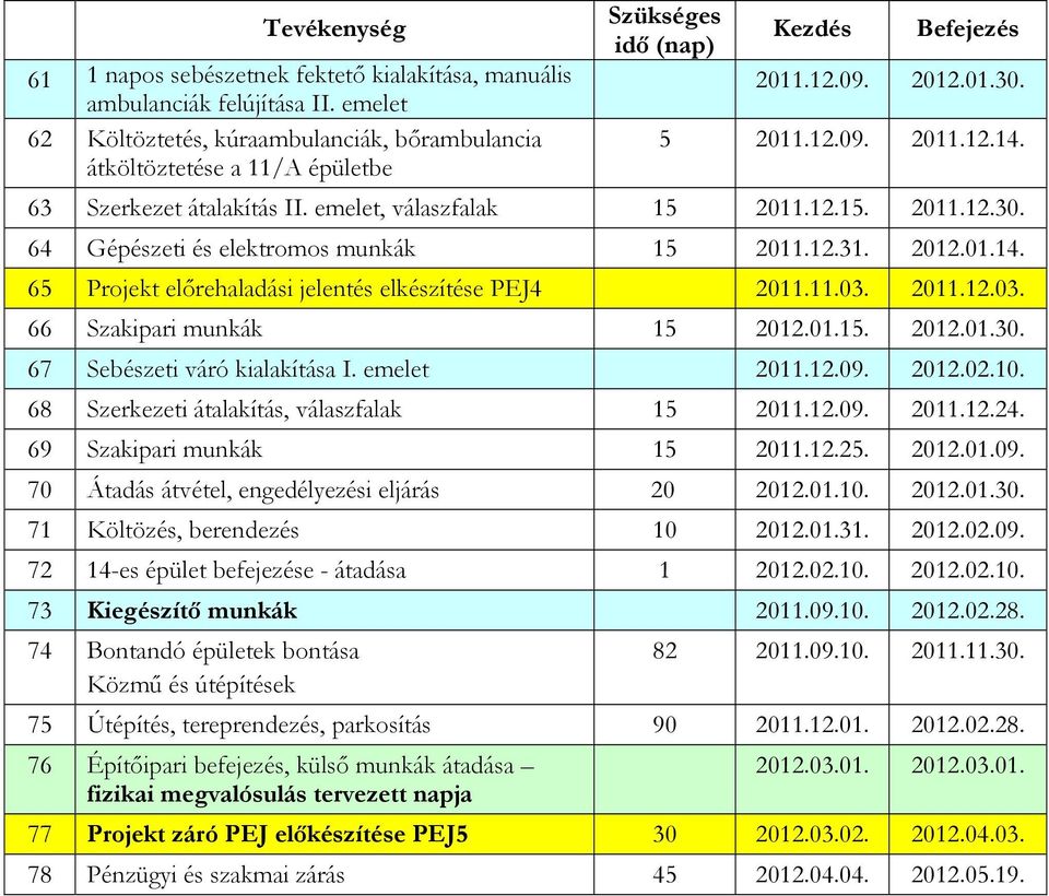 emelet, válaszfalak 15 2011.12.15. 2011.12.30. 64 Gépészeti és elektromos munkák 15 2011.12.31. 2012.01.14. 65 Projekt előrehaladási jelentés elkészítése PEJ4 2011.11.03. 2011.12.03. 66 Szakipari munkák 15 2012.