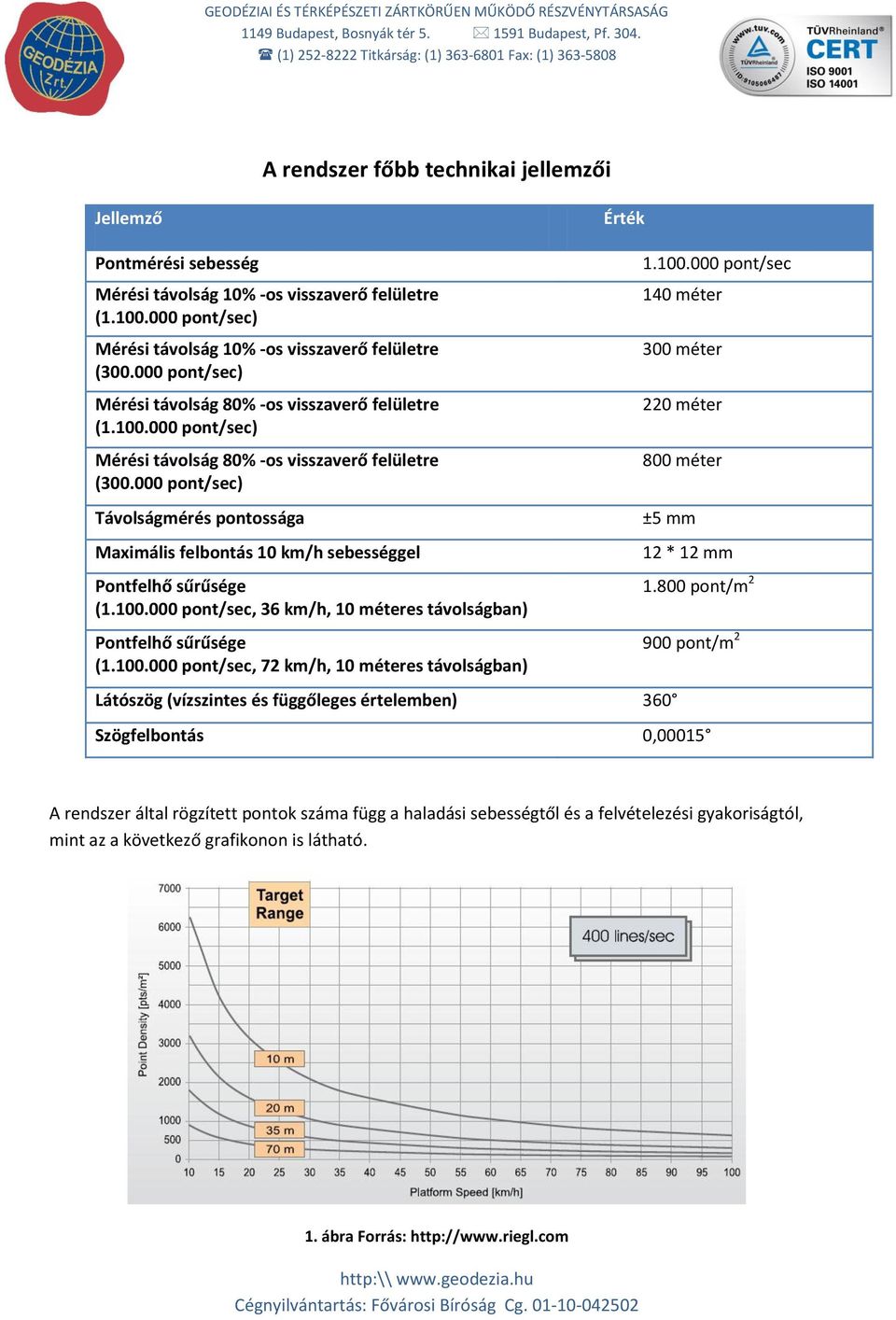 000 pont/sec) Mérési távolság 10% -os visszaverő felületre (300.000 pont/sec) Mérési távolság 80% -os visszaverő felületre (1.100.000 pont/sec) Mérési távolság 80% -os visszaverő felületre (300.