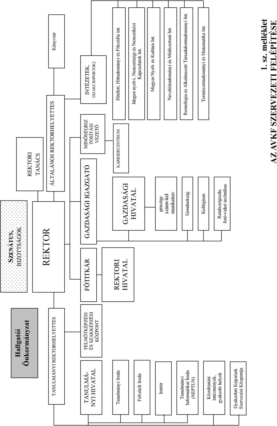 VEZETŐ INTÉZETEK, (SZAKCSOPORTOK) REKTORI HIVATAL GAZDASÁGI HIVATAL KARRIERCENTRUM Hitéleti, Hittudományi és Filozófia int. Idegen nyelvi, Nemzetiségi és Nemzetközi Kapcsolatok Int.