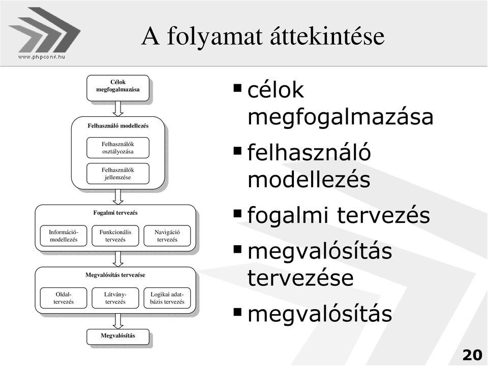 Oldaltervezés Fogalmi tervezés Funkcionális tervezés Megvalósítás tervezése Információmodellezés