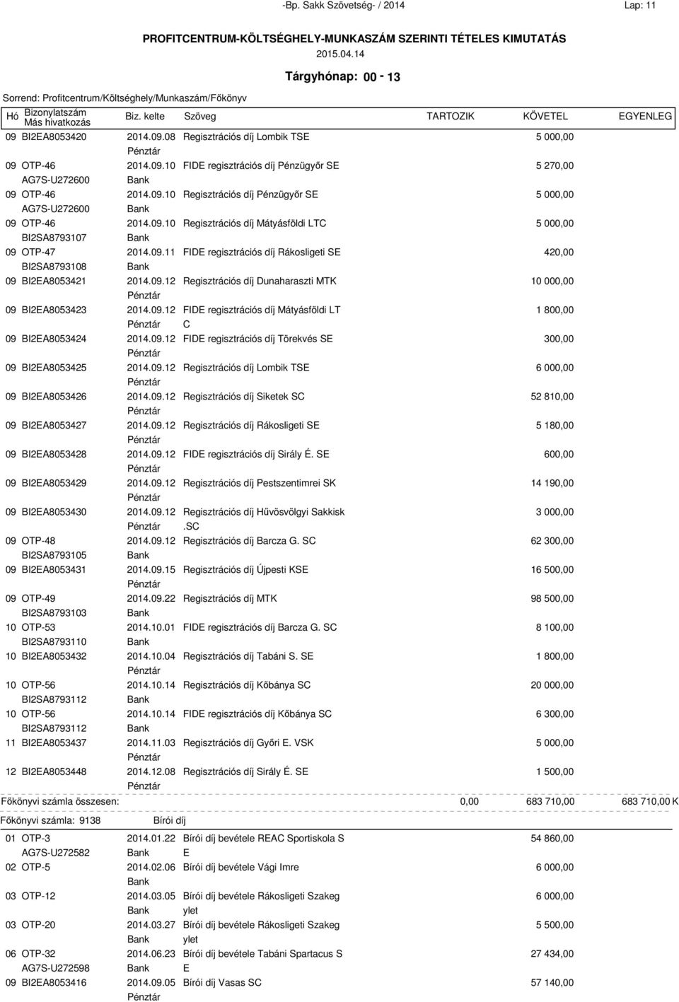 09.12 FIDE regisztrációs díj Mátyásföldi LT 1 80 C 09 BI2EA8053424 2014.09.12 FIDE regisztrációs díj Törekvés SE 30 09 BI2EA8053425 2014.09.12 Regisztrációs díj Lombik TSE 6 00 09 BI2EA8053426 2014.