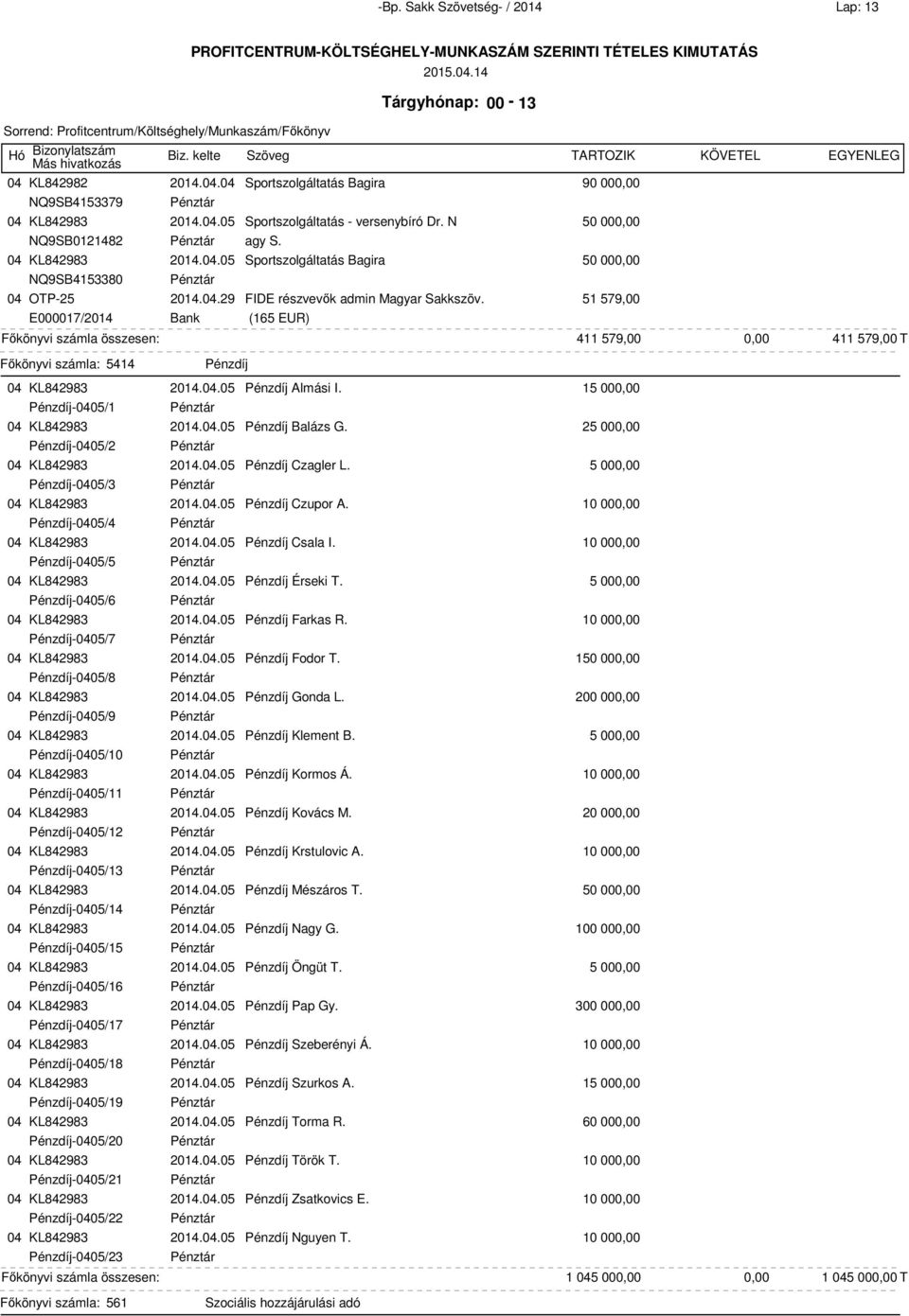 51 579,00 E000017/2014 (165 EUR) Főkönyvi számla összesen: 411 579,00 411 579,00 T Főkönyvi számla: 5414 Pénzdíj 04 KL842983 2014.04.05 Pénzdíj Almási I. 1 Pénzdíj-0405/1 04 KL842983 2014.04.05 Pénzdíj Balázs G.
