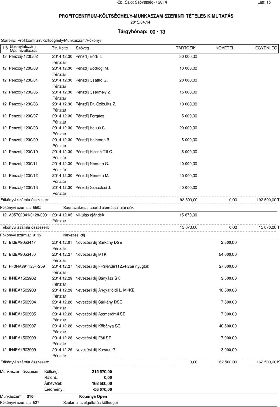 20 00 12 Pénzdíj-1230/09 2014.12.30 Pénzdíj Kelemen B. 12 Pénzdíj-1230/10 2014.12.30 Pénzdíj Kissné Till G. 12 Pénzdíj-1230/11 2014.12.30 Pénzdíj Németh G. 12 Pénzdíj-1230/12 2014.12.30 Pénzdíj Németh M.