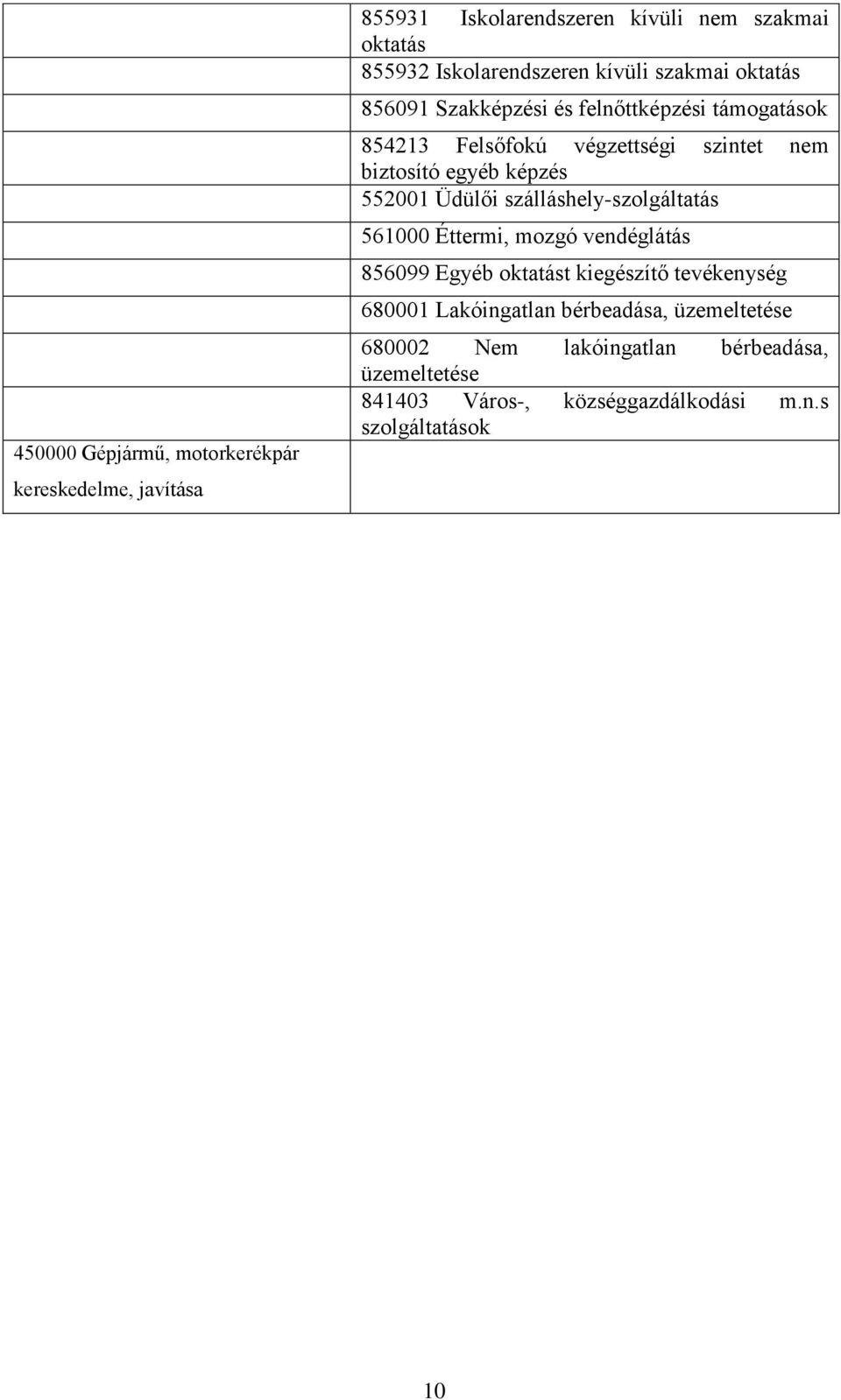 képzés 552001 Üdülői szálláshely-szolgáltatás 561000 Éttermi, mozgó vendéglátás 856099 Egyéb oktatást kiegészítő tevékenység 680001