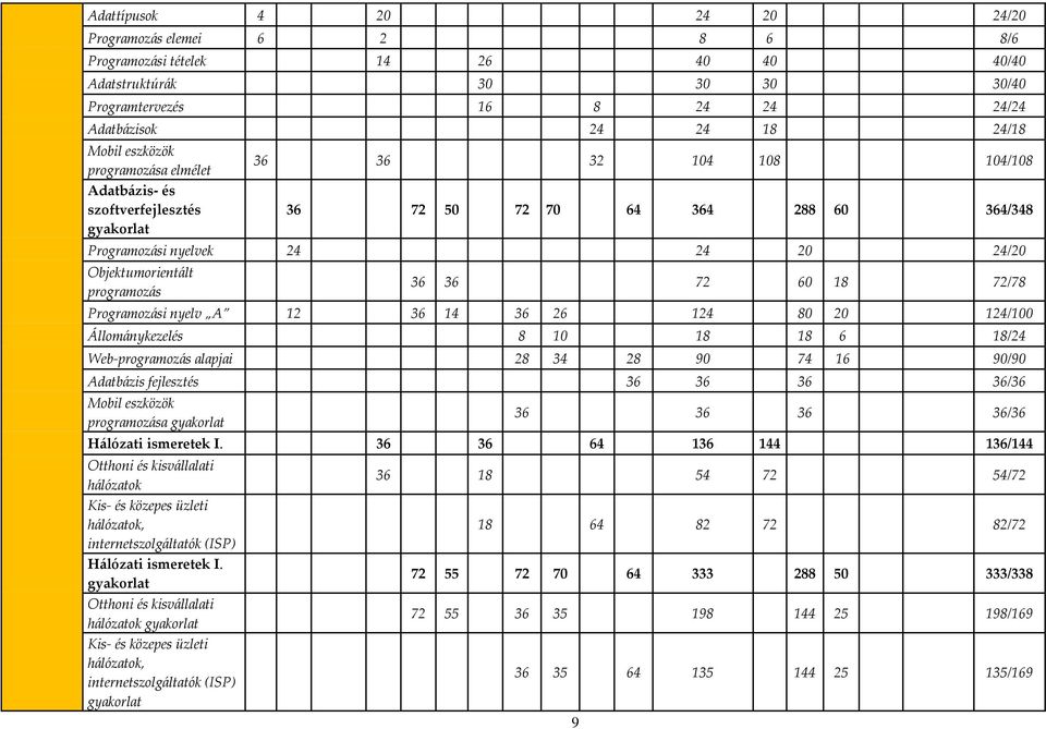 programozás 36 36 72 60 18 72/78 Programozási nyelv A 12 36 14 36 26 124 80 20 124/100 Állománykezelés 8 10 18 18 6 18/24 Web-programozás alapjai 28 34 28 90 74 16 90/90 Adatbázis fejlesztés 36 36 36