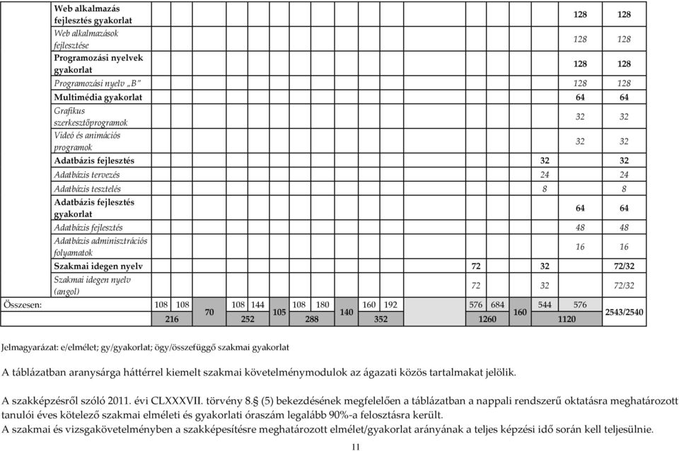 48 Adatbázis adminisztrációs folyamatok 16 16 Szakmai idegen nyelv 72 32 72/32 Szakmai idegen nyelv (angol) 72 32 72/32 Összesen: 108 108 108 144 70 105 108 180 160 192 576 684 544 576 140 160 216