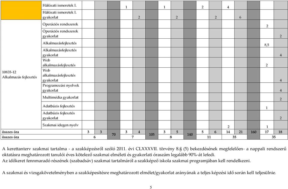 Programozási nyelvek gyakorlat 4 Multimédia gyakorlat Adatbázis fejlesztés 1 Adatbázis fejlesztés gyakorlat 2 Szakmai idegen nyelv 2 1 összes óra 3 3 3 4 3 5 5 6 14 21 160 17 18 70 105 140 összes óra