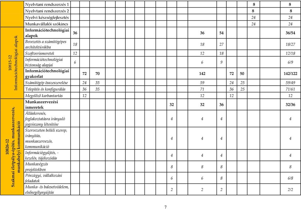 biztonság alapjai Információtechnológiai gyakorlat 6 6 9 6/9 72 70 142 72 50 142/122 Számítógép összeszerelése 24 35 59 24 25 59/49 Telepítés és konfigurálás 36 35 71 36 25 71/61 Megelőző