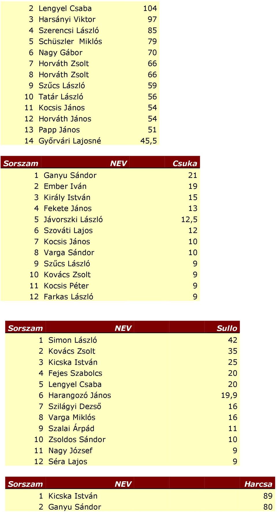 János 10 8 Varga Sándor 10 9 Szűcs László 9 10 Kovács Zsolt 9 11 Kocsis Péter 9 12 Farkas László 9 Sorszam NEV Sullo 1 Simon László 42 2 Kovács Zsolt 35 3 Kicska István 25 4 Fejes Szabolcs 20 5