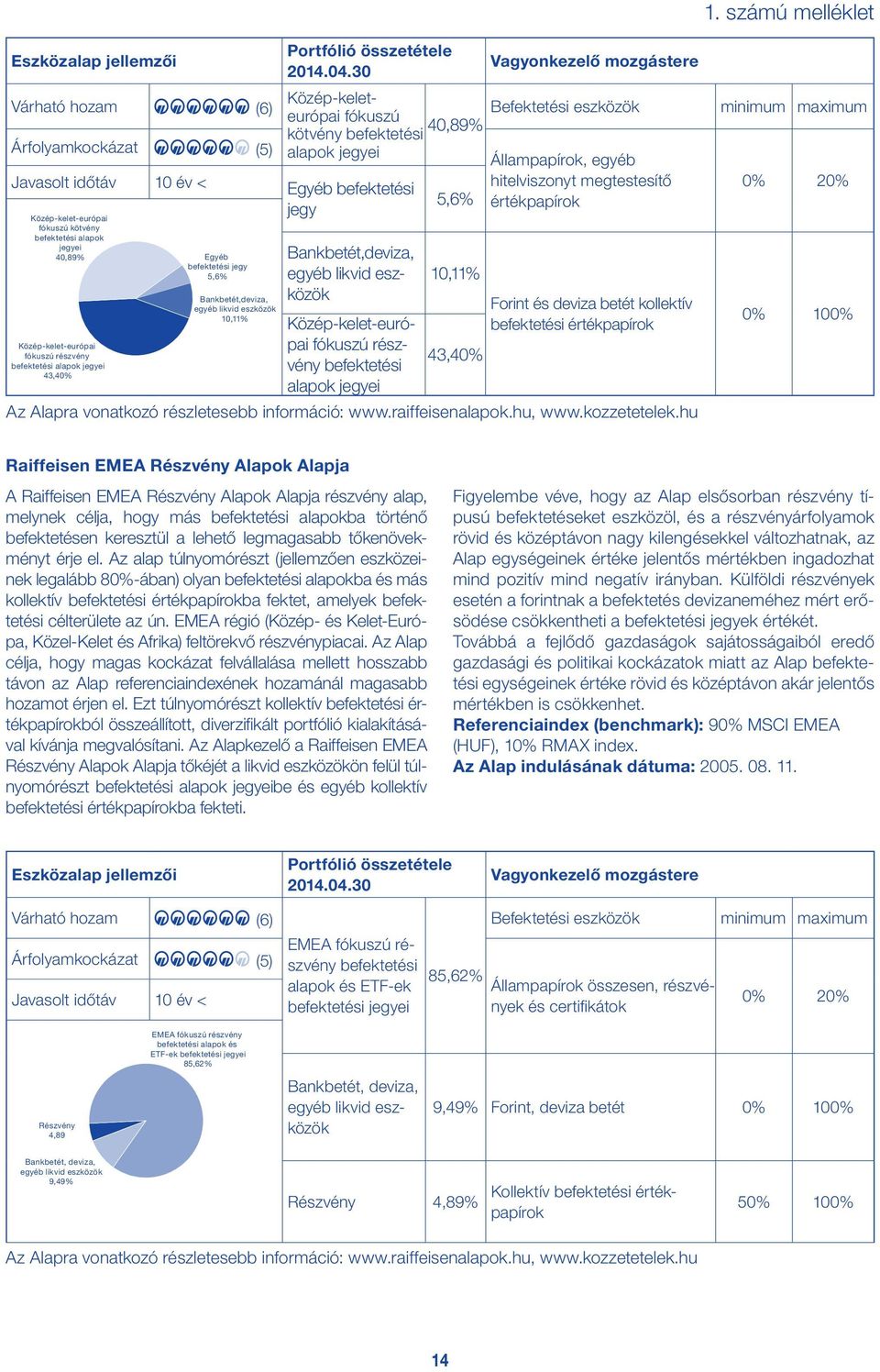 eszközök Közép-kelet-európai fókuszú részvény befektetési alapok jegyei 40,89% 5,6% 10,11% 43,40% Állampapírok, egyéb hitelviszonyt megtestesítő Forint és deviza betét kollektív befektetési Az Alapra