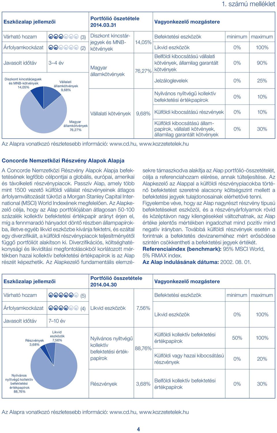 Vállalati kötvények 9,68% Külföldi kibocsátású részvények államkötvények 76,27% Külföldi kibocsátású állampapírok, vállalati kötvények, államilag garantált kötvények Az Alapra vonatkozó részletesebb