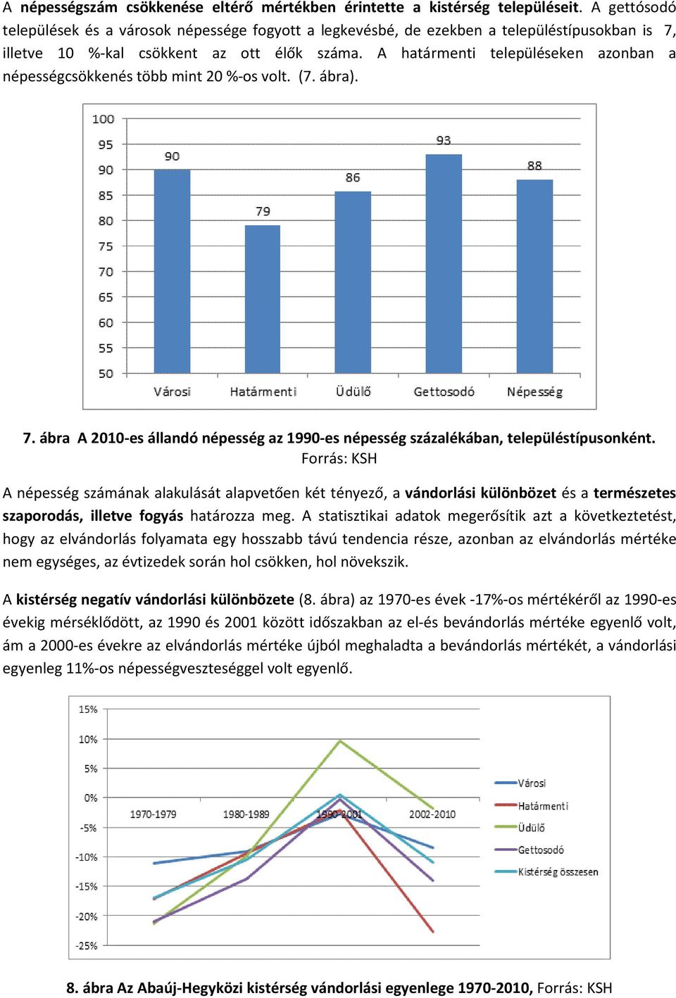 A határmenti településeken azonban a népességcsökkenés több mint 20 %-os volt. (7. ábra). 7. ábra A 2010-es állandó népesség az 1990-es népesség százalékában, településtípusonként.