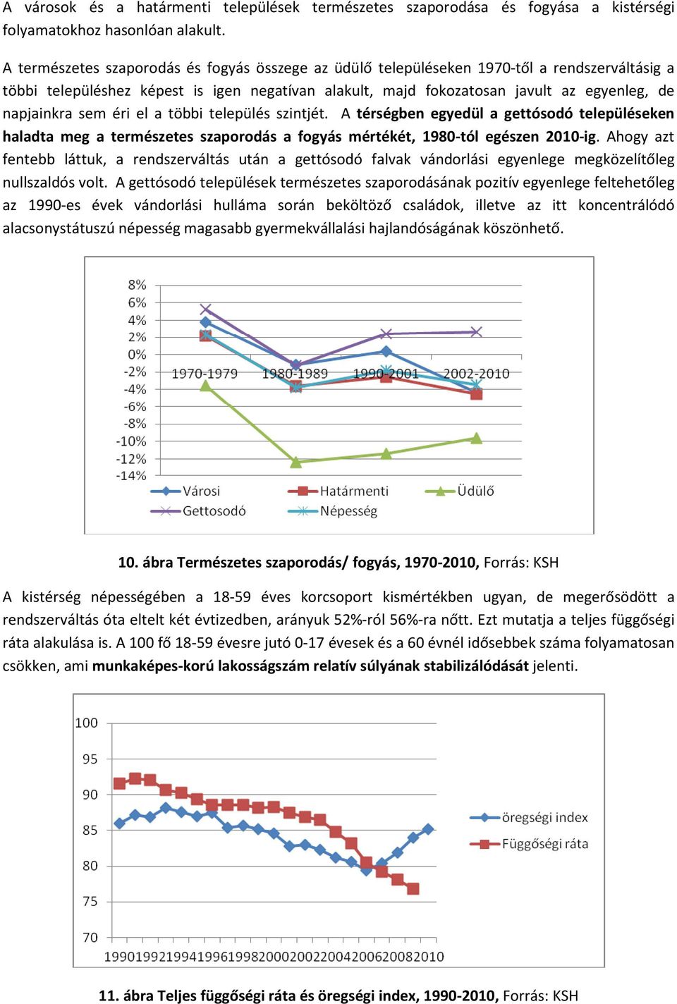 sem éri el a többi település szintjét. A térségben egyedül a gettósodó településeken haladta meg a természetes szaporodás a fogyás mértékét, 1980-tól egészen 2010-ig.