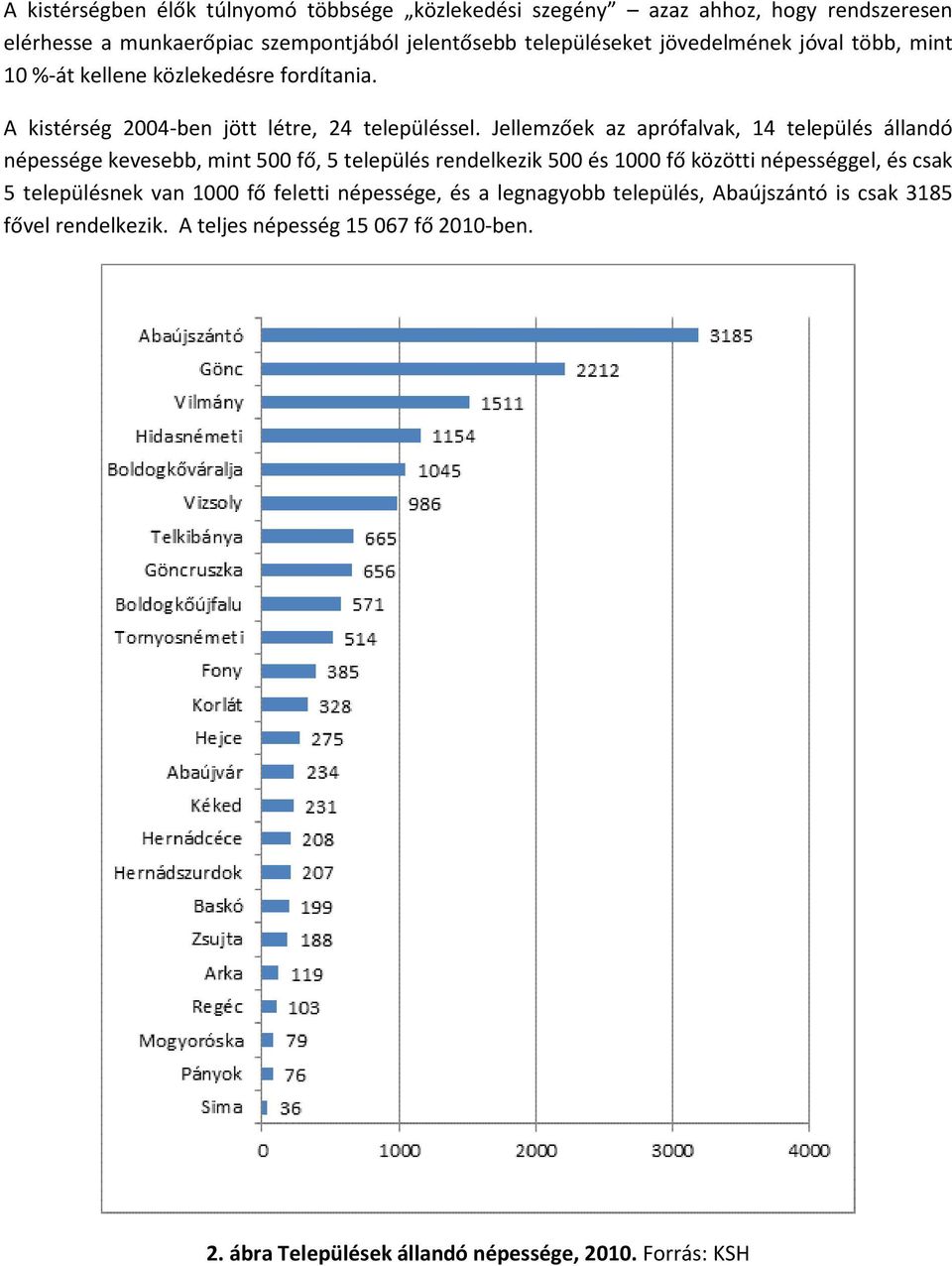 Jellemzőek az aprófalvak, 14 település állandó népessége kevesebb, mint 500 fő, 5 település rendelkezik 500 és 1000 fő közötti népességgel, és csak 5